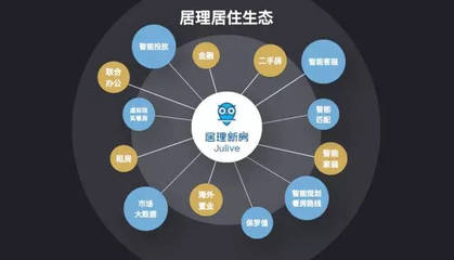 居理新房完成B輪融資，開啟新房電商模式創(chuàng)新